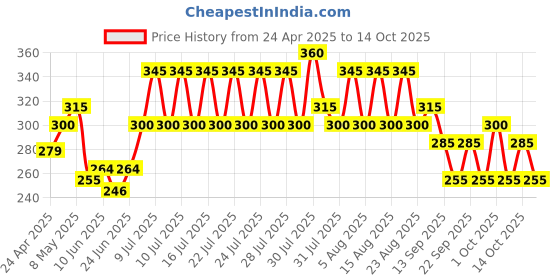 ajio.com togs & terre Women Oversized Fit T Shirt togs & terre Price History Graph from 24 Apr 2025 to 14 Oct 2025