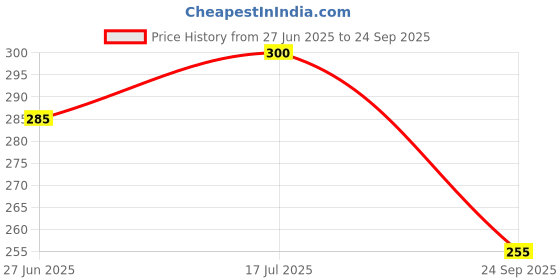 ajio.com togs & terre Women Oversized Fit T-Shirt with Round Neck togs & terre Price History Graph from 27 Jun 2025 to 24 Sep 2025