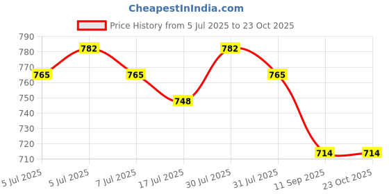 ajio.com togs & terre Women Pack of 3 Round-Neck T-Shirts togs & terre Price History Graph from 5 Jul 2025 to 23 Oct 2025