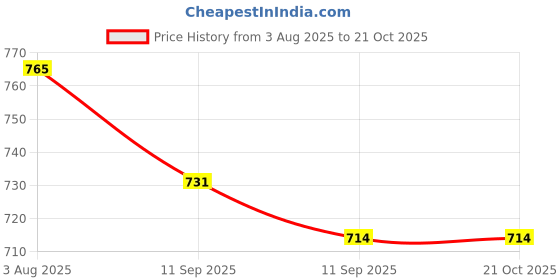 ajio.com togs & terre Women Pack of 3 Round-Neck T-Shirts togs & terre Price History Graph from 3 Aug 2025 to 21 Oct 2025