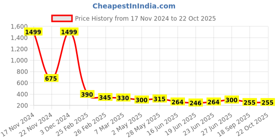 ajio.com togs & terre Women Printed Crew-Neck T-Shirt togs & terre Price History Graph from 17 Nov 2024 to 21 Oct 2025