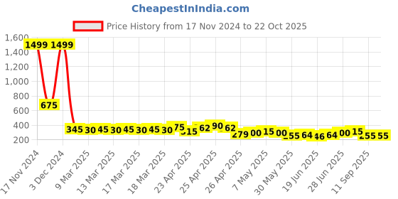 ajio.com togs & terre Women Printed Crew-Neck T-Shirt togs & terre Price History Graph from 17 Nov 2024 to 22 Oct 2025