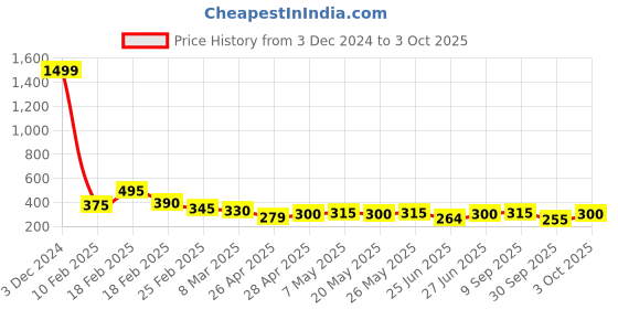 ajio.com togs & terre Women Printed Crew-Neck T-Shirt togs & terre Price History Graph from 3 Dec 2024 to 3 Oct 2025