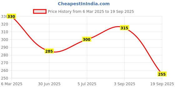 ajio.com togs & terre Women Printed Crew-Neck T-Shirt togs & terre Price History Graph from 6 Mar 2025 to 19 Sep 2025
