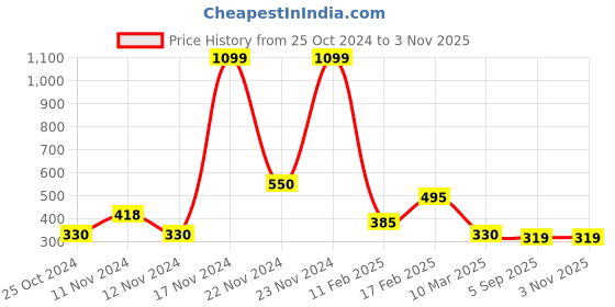 ajio.com togs & terre Women Printed Oversized Fit Round-Neck T-Shirt togs & terre Price History Graph from 25 Oct 2024 to 2 Nov 2025