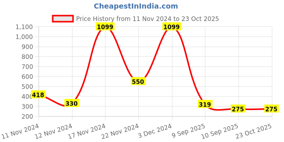 ajio.com togs & terre Women Printed Oversized Fit Round-Neck T-Shirt togs & terre Price History Graph from 11 Nov 2024 to 23 Oct 2025