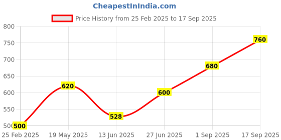 ajio.com togs & terre Women Regular Fit Hoodie togs & terre Price History Graph from 25 Feb 2025 to 17 Sep 2025