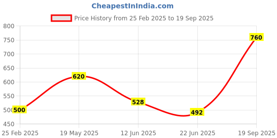 ajio.com togs & terre Women Regular Fit Hoodie togs & terre Price History Graph from 25 Feb 2025 to 19 Sep 2025