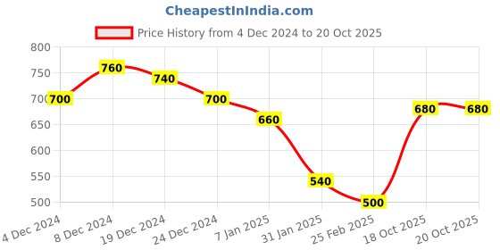 ajio.com togs & terre Women Regular Fit Hoodie with Kangaroo Pockets togs & terre Price History Graph from 4 Dec 2024 to 19 Oct 2025