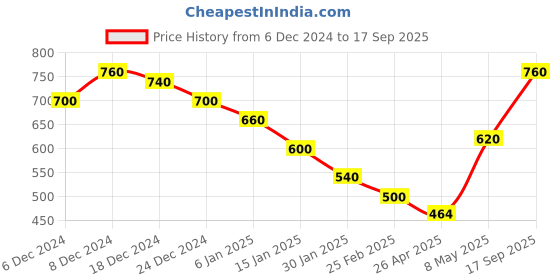 ajio.com togs & terre Women Regular Fit Hoodie with Kangaroo Pockets togs & terre Price History Graph from 6 Dec 2024 to 17 Sep 2025