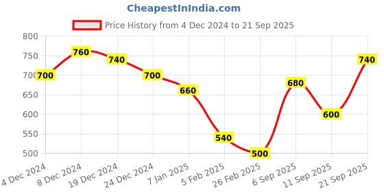 ajio.com togs & terre Women Regular Fit Hoodie with Kangaroo Pockets togs & terre Price History Graph from 4 Dec 2024 to 21 Sep 2025