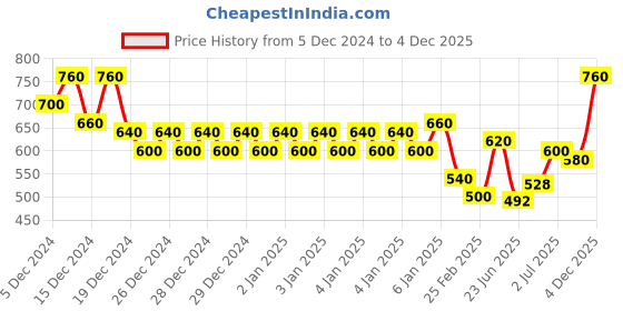 ajio.com togs & terre Women Regular Fit Hoodie with Kangaroo Pockets togs & terre Price History Graph from 5 Dec 2024 to 4 Dec 2025