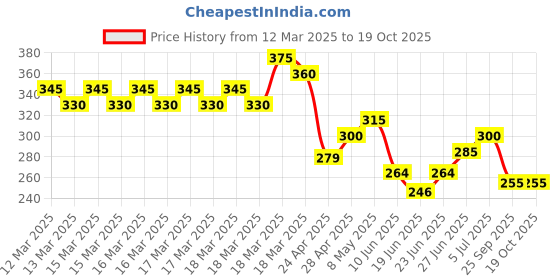 ajio.com togs & terre Women Regular Fit T-Shirt togs & terre Price History Graph from 12 Mar 2025 to 18 Oct 2025