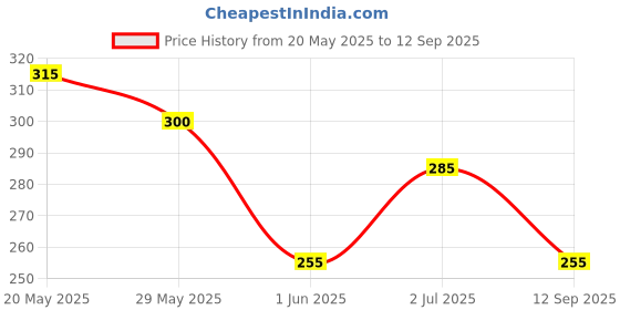 ajio.com togs & terre Women Regular Fit T-Shirts with Round Neck togs & terre Price History Graph from 20 May 2025 to 12 Sep 2025