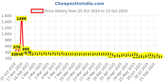 ajio.com togs & terre Women Shinchan Print Oversized Fit T-Shirt togs & terre Price History Graph from 25 Oct 2024 to 14 Oct 2025