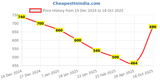 ajio.com togs & terre Women Typhographic Print Hoddies togs & terre Price History Graph from 19 Dec 2024 to 18 Oct 2025