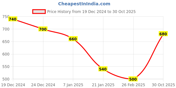 ajio.com togs & terre Women Typhographic Print Hoddies togs & terre Price History Graph from 19 Dec 2024 to 30 Oct 2025