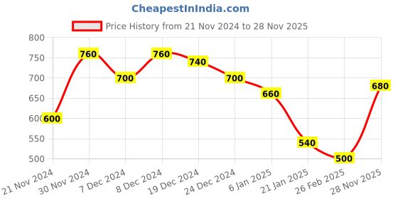 ajio.com togs & terre Women Typographic Hoodie togs & terre Price History Graph from 21 Nov 2024 to 28 Nov 2025