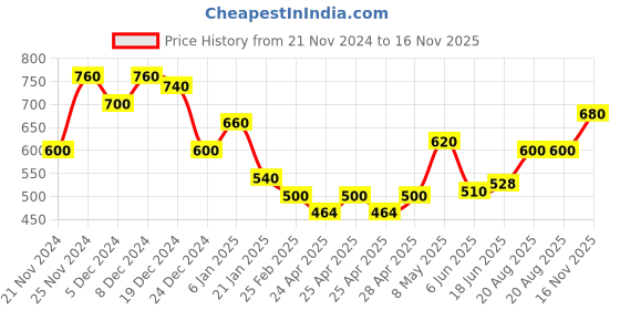ajio.com togs & terre Women Typographic Hoodie togs & terre Price History Graph from 21 Nov 2024 to 16 Nov 2025