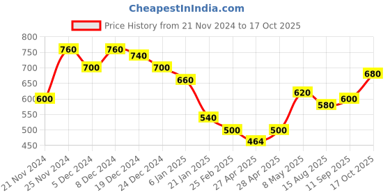 ajio.com togs & terre Women Typographic Hoodie togs & terre Price History Graph from 21 Nov 2024 to 17 Oct 2025