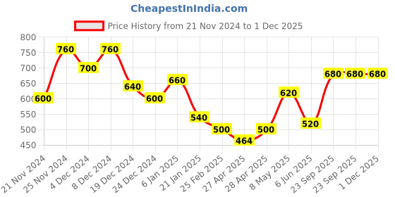 ajio.com togs & terre Women Typographic Hoodie togs & terre Price History Graph from 21 Nov 2024 to 1 Dec 2025
