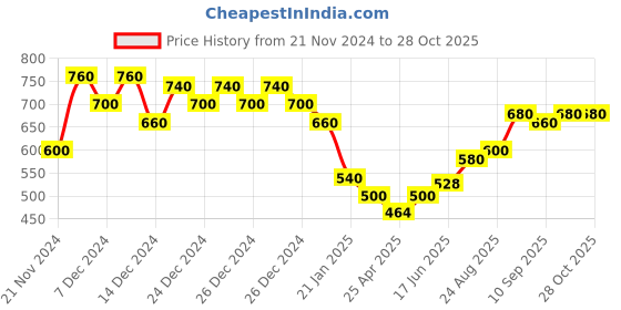 ajio.com togs & terre Women Typographic Hoodie togs & terre Price History Graph from 21 Nov 2024 to 28 Oct 2025