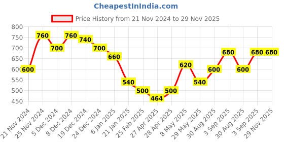 ajio.com togs & terre Women Typographic Hoodie togs & terre Price History Graph from 21 Nov 2024 to 28 Nov 2025