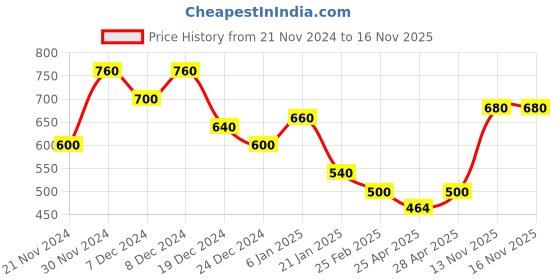 ajio.com togs & terre Women Typographic Hoodie togs & terre Price History Graph from 21 Nov 2024 to 16 Nov 2025