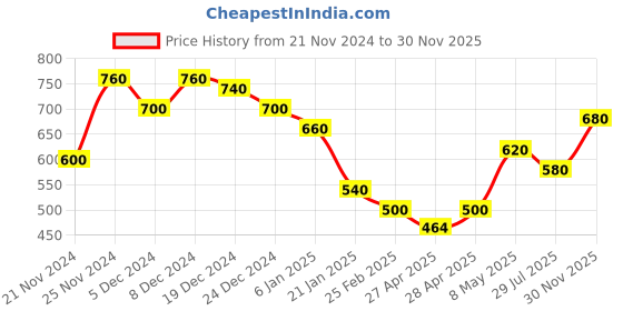 ajio.com togs & terre Women Typographic Hoodie togs & terre Price History Graph from 21 Nov 2024 to 30 Nov 2025