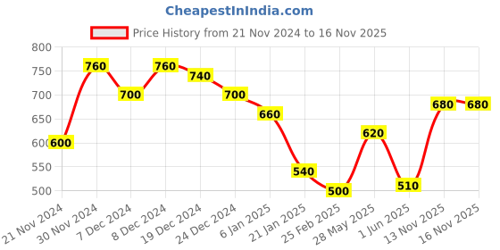 ajio.com togs & terre Women Typographic Hoodie togs & terre Price History Graph from 21 Nov 2024 to 16 Nov 2025