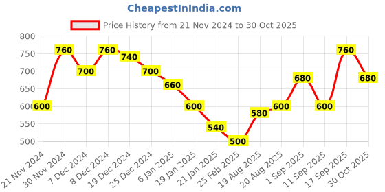 ajio.com togs & terre Women Typographic Hoodie togs & terre Price History Graph from 21 Nov 2024 to 30 Oct 2025
