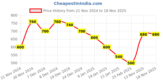ajio.com togs & terre Women Typographic Hoodie togs & terre Price History Graph from 21 Nov 2024 to 18 Nov 2025