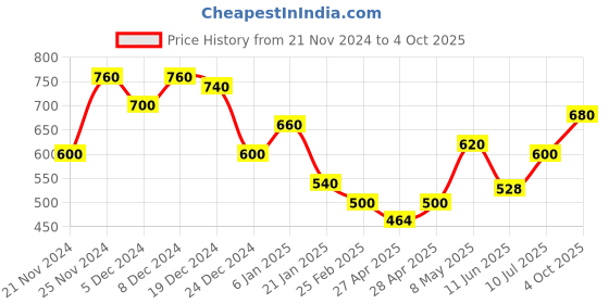 ajio.com togs & terre Women Typographic Hoodie togs & terre Price History Graph from 21 Nov 2024 to 4 Oct 2025