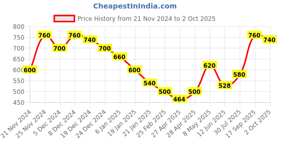 ajio.com togs & terre Women Typographic Hoodie togs & terre Price History Graph from 21 Nov 2024 to 2 Oct 2025