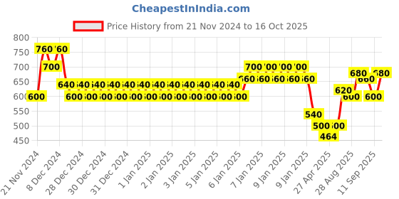 ajio.com togs & terre Women Typographic Hoodie togs & terre Price History Graph from 21 Nov 2024 to 16 Oct 2025