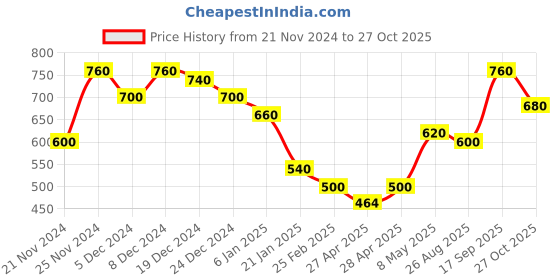 ajio.com togs & terre Women Typographic Hoodie togs & terre Price History Graph from 21 Nov 2024 to 27 Oct 2025