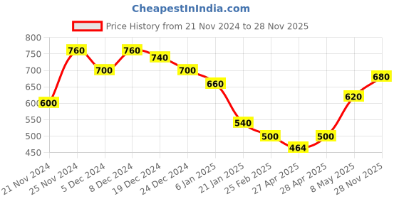 ajio.com togs & terre Women Typographic Hoodie togs & terre Price History Graph from 21 Nov 2024 to 28 Nov 2025
