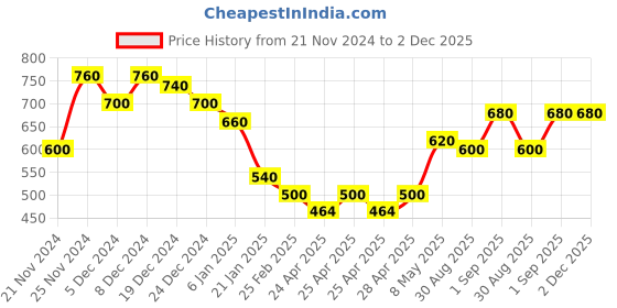 ajio.com togs & terre Women Typographic Hoodie togs & terre Price History Graph from 21 Nov 2024 to 1 Dec 2025