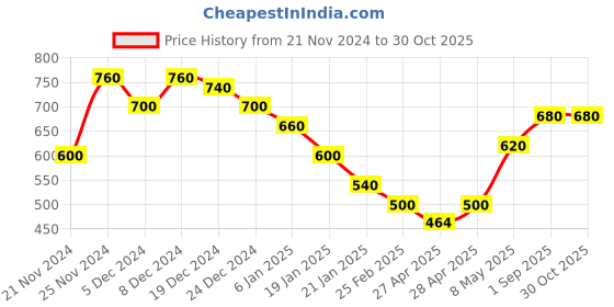ajio.com togs & terre Women Typographic Hoodie togs & terre Price History Graph from 21 Nov 2024 to 30 Oct 2025