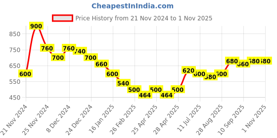 ajio.com togs & terre Women Typographic Hoodie togs & terre Price History Graph from 21 Nov 2024 to 30 Oct 2025