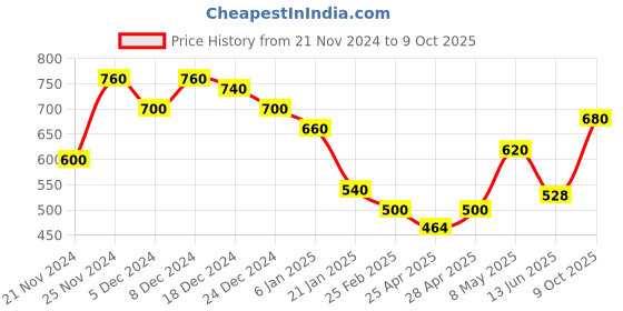 ajio.com togs & terre Women Typographic Hoodie togs & terre Price History Graph from 21 Nov 2024 to 9 Oct 2025