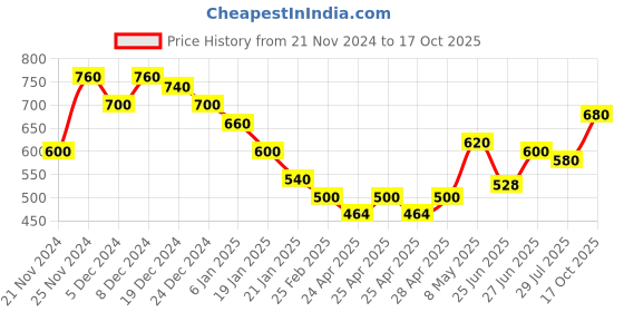 ajio.com togs & terre Women Typographic Hoodie togs & terre Price History Graph from 21 Nov 2024 to 17 Oct 2025
