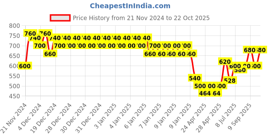 ajio.com togs & terre Women Typographic Hoodie togs & terre Price History Graph from 21 Nov 2024 to 22 Oct 2025