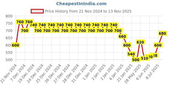 ajio.com togs & terre Women Typographic Hoodie togs & terre Price History Graph from 21 Nov 2024 to 13 Nov 2025