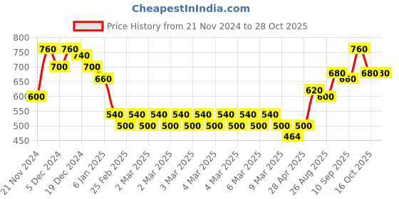 ajio.com togs & terre Women Typographic Hoodie togs & terre Price History Graph from 21 Nov 2024 to 27 Oct 2025