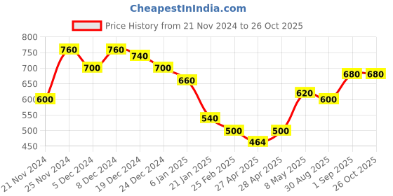 ajio.com togs & terre Women Typographic Hoodie togs & terre Price History Graph from 21 Nov 2024 to 26 Oct 2025