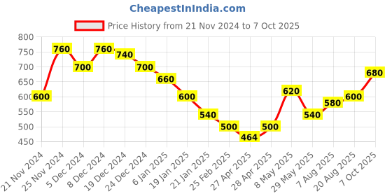 ajio.com togs & terre Women Typographic Hoodie togs & terre Price History Graph from 21 Nov 2024 to 7 Oct 2025