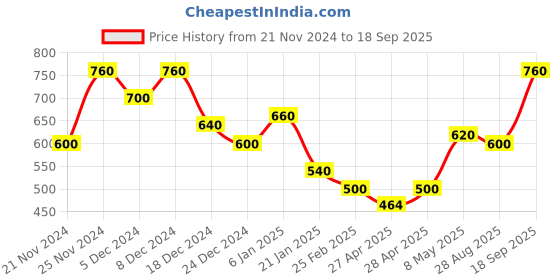 ajio.com togs & terre Women Typographic Hoodie togs & terre Price History Graph from 21 Nov 2024 to 18 Sep 2025