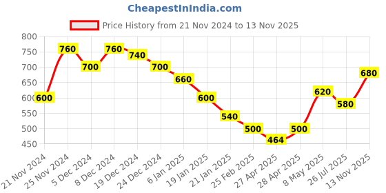 ajio.com togs & terre Women Typographic Hoodie togs & terre Price History Graph from 21 Nov 2024 to 13 Nov 2025