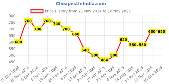 ajio.com togs & terre Women Typographic Hoodie togs & terre Price History Graph from 21 Nov 2024 to 16 Nov 2025